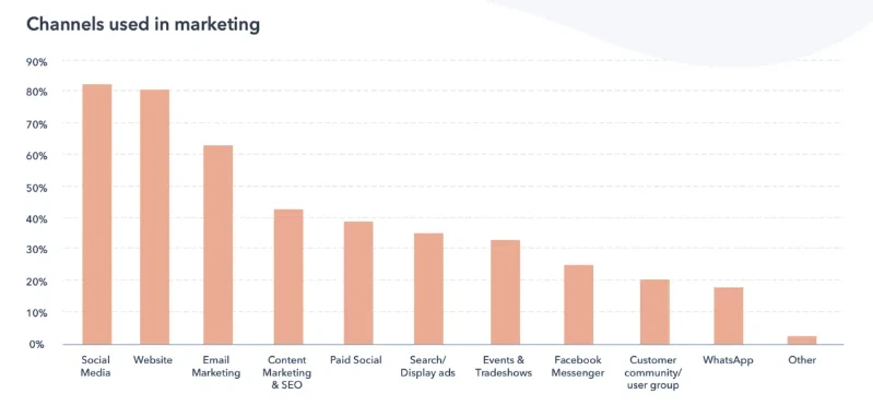 Digital Marketing Statistics in 2023 reddit
